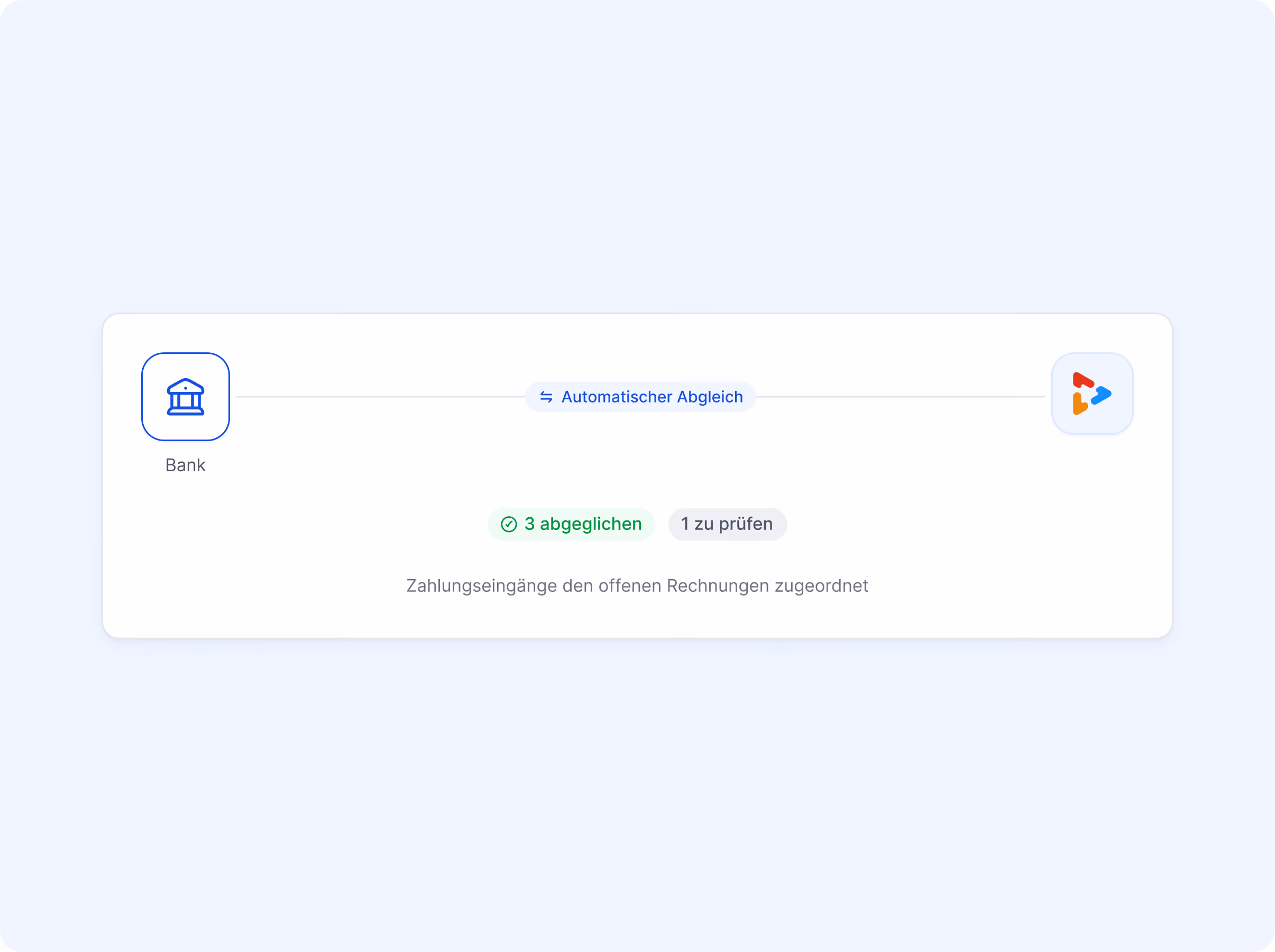 Automatischer Abgleich zwischen Bank und pebe Live: 3 Zahlungseingänge abgeglichen, 1 zu prüfen.