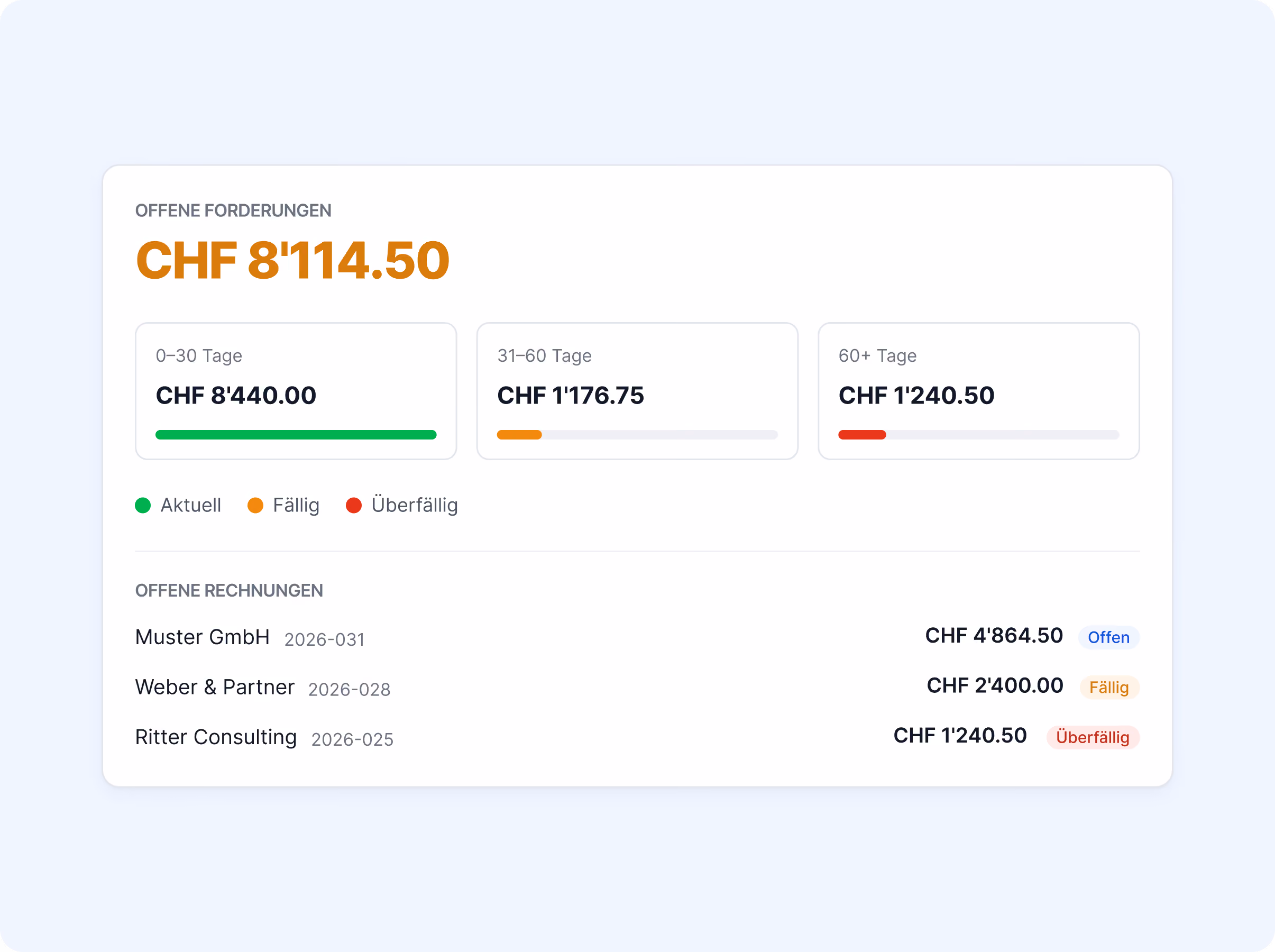 Offene Forderungen CHF 8'114.50 gestaffelt nach Fälligkeit (0-30, 31-60, 60+ Tage) mit offenen Rechnungen von Muster GmbH, Weber & Partner und Ritter Consulting, Status offen/fällig/überfällig.