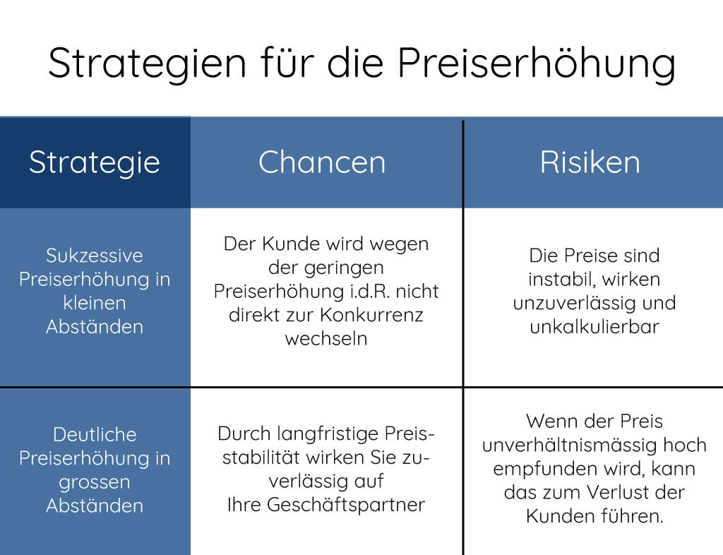 preise erhöhen