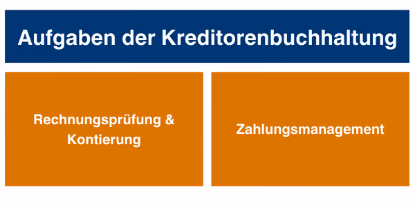 Infografik Aufgaben der Kreditorenbuchhaltung