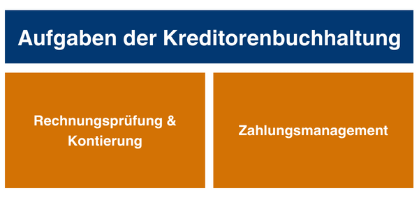 Infografik Aufgaben der Kreditorenbuchhaltung