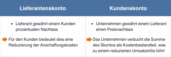 Infografik Lieferantenskonto und Kundenskonto