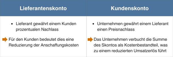 Infografik Lieferantenskonto und Kundenskonto