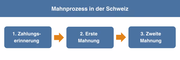 Ablauf eines Mahnprozesses in der Schweiz