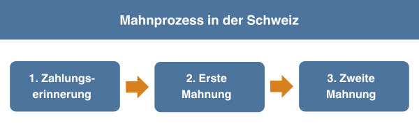 Ablauf eines Mahnprozesses in der Schweiz