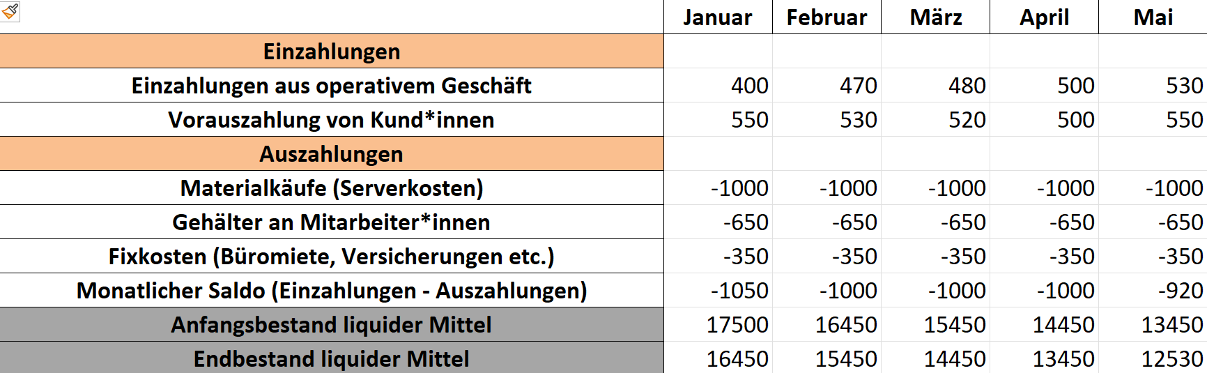 Das Beispiel eines Liquiditätsplans