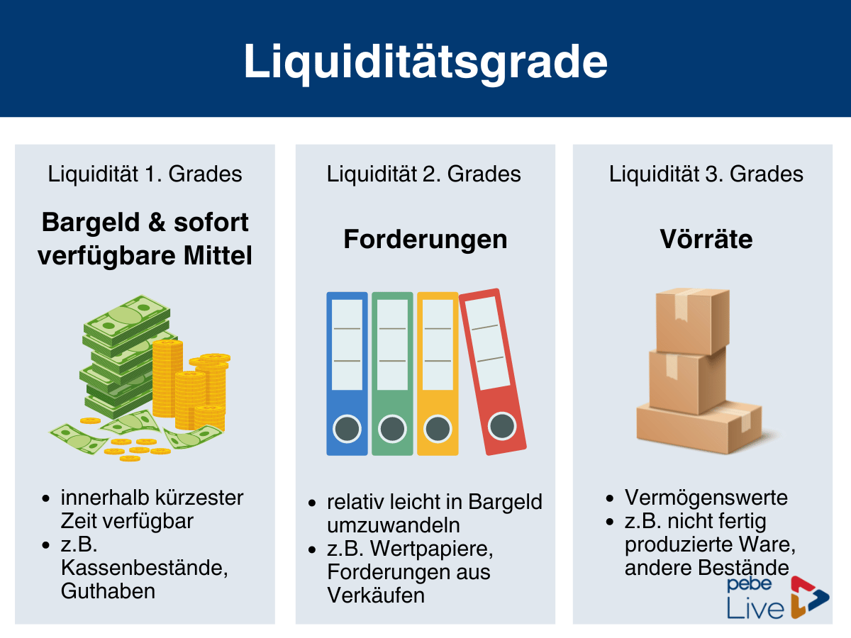 Drei Liquiditätsgrade erklärt