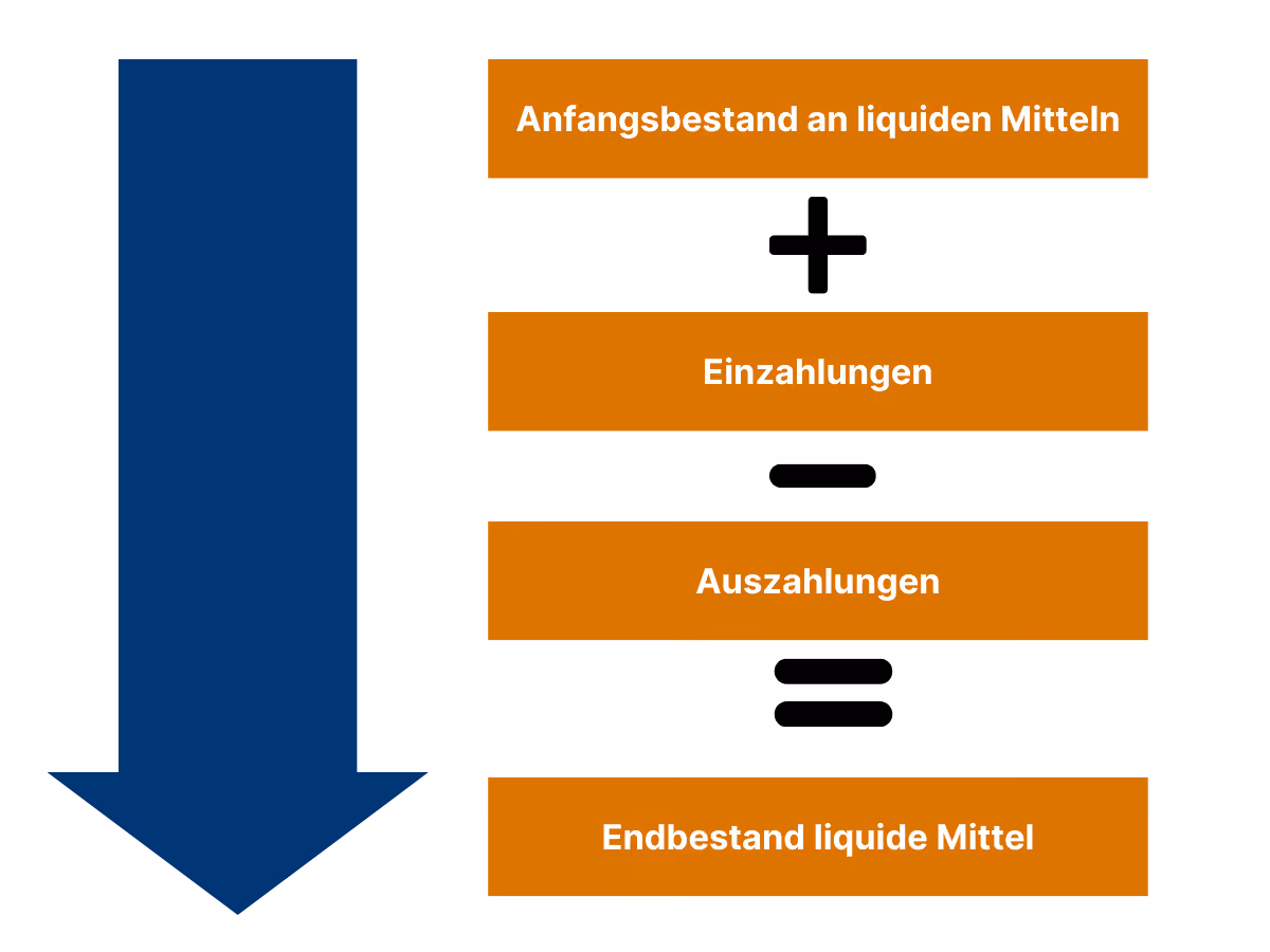 Schematischer Aufbau eines Liquiditätsplans