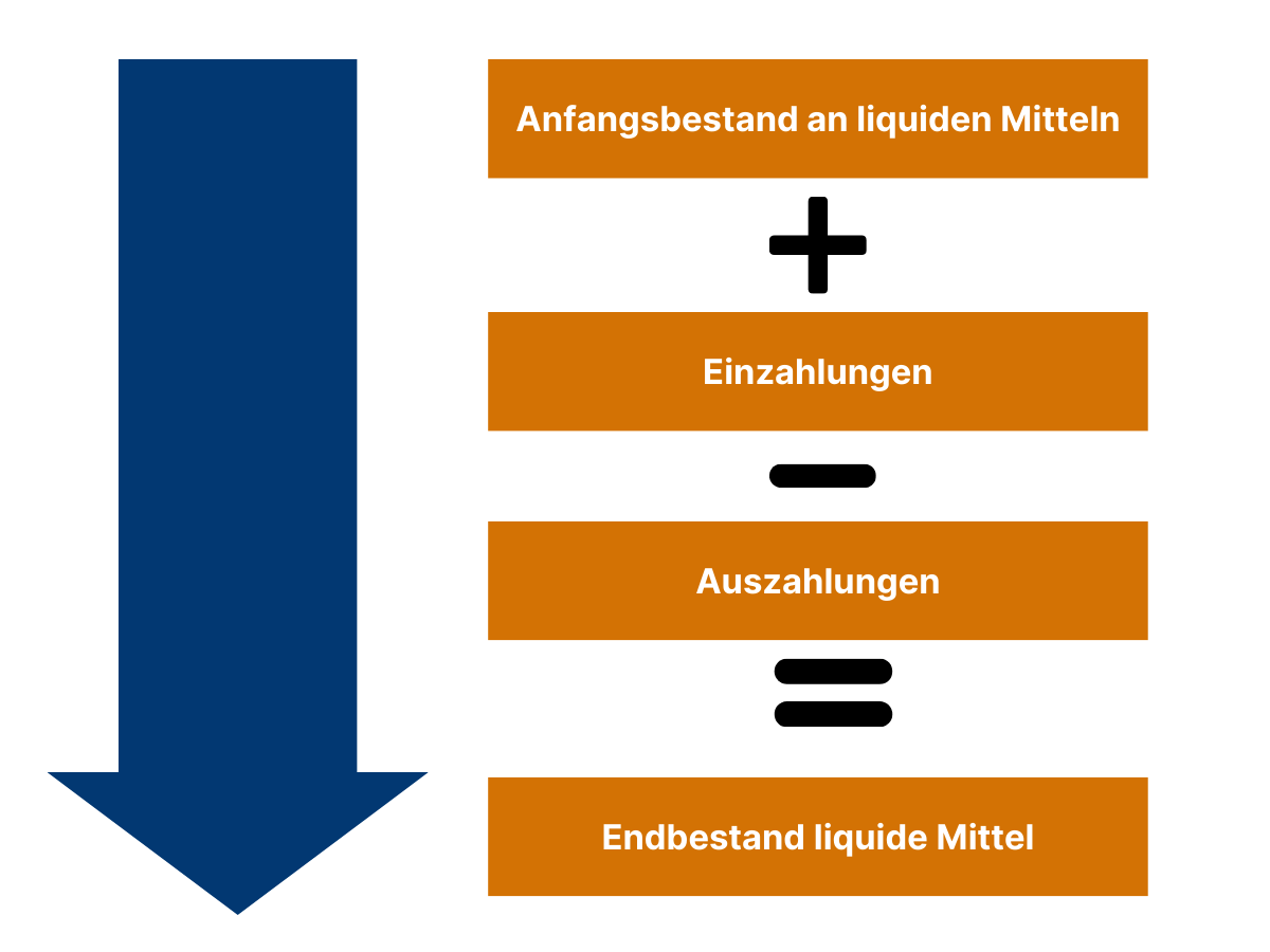 Schematischer Aufbau eines Liquiditätsplans