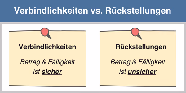 Unterschied Verbindlichkeiten versus Rückstellungen dargestellt