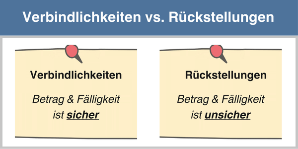 Unterschied Verbindlichkeiten versus Rückstellungen dargestellt