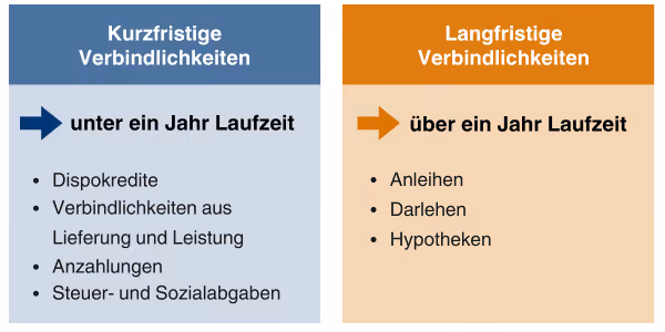 Infografik kurzfristige versus langfristige Verbindlichkeiten
