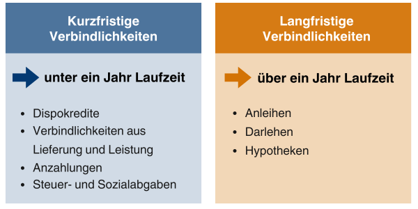 Infografik kurzfristige versus langfristige Verbindlichkeiten