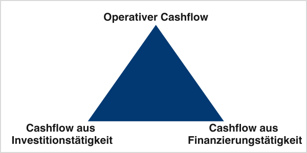 Drei Cashflow Arten