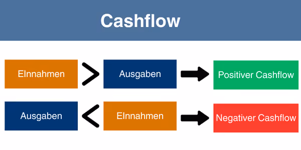 Erklärung positiver und negativer Cashflow