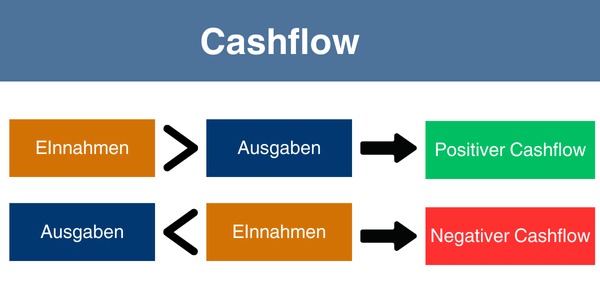 Erklärung positiver und negativer Cashflow