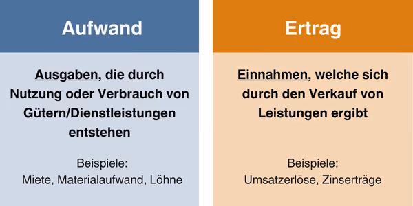 Unterschied zwischen Aufwand und Ertrag