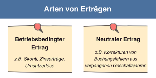Arten von Erträgen in einer Infografik dargestellt