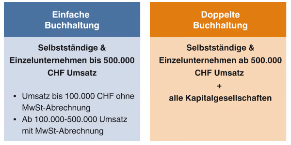 Infografik Unterschied einfache und doppelte Buchhaltung