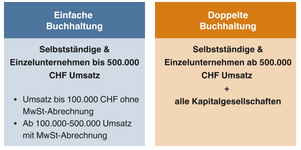 Infografik Unterschied einfache und doppelte Buchhaltung