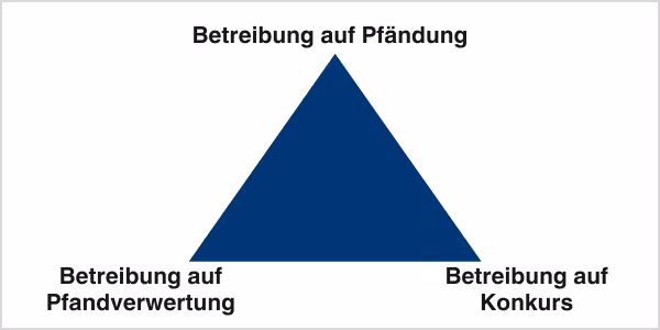 Arten von Betreibungen visualisiert