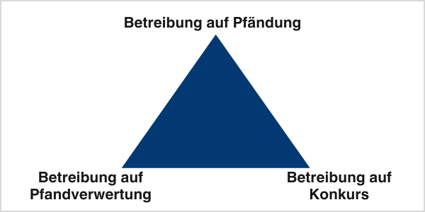 Arten von Betreibungen visualisiert
