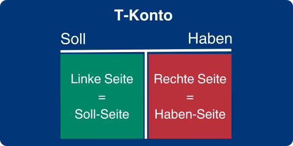 T-Konto veranschaulicht