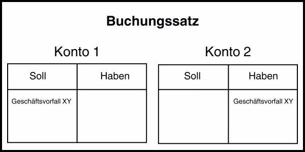 Buchungssätze erklärt