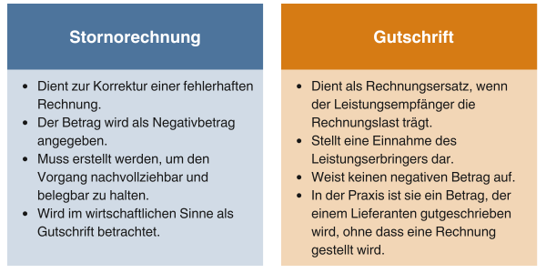 Stornorechnung im Vergleich mit Gutschrift