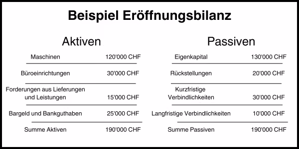 Beispiel Eröffnungsbilanz
