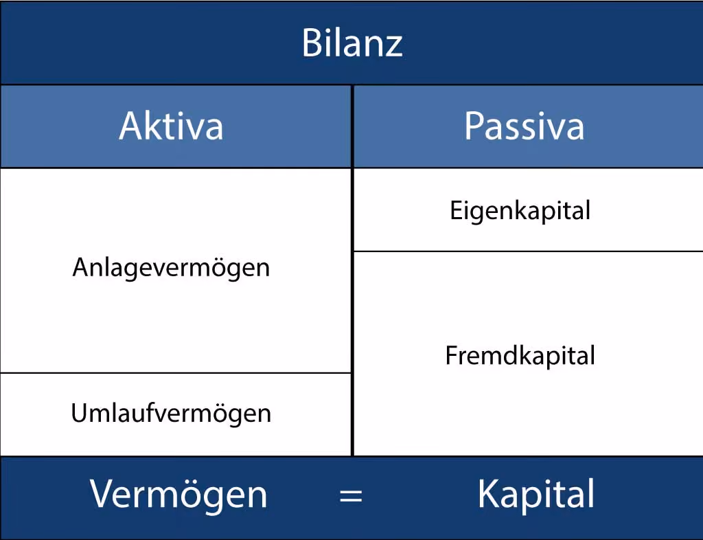 Bilanz Infografik