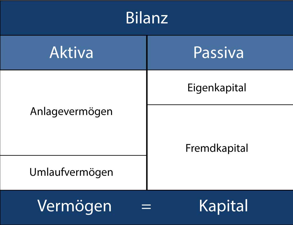 Bilanz Infografik