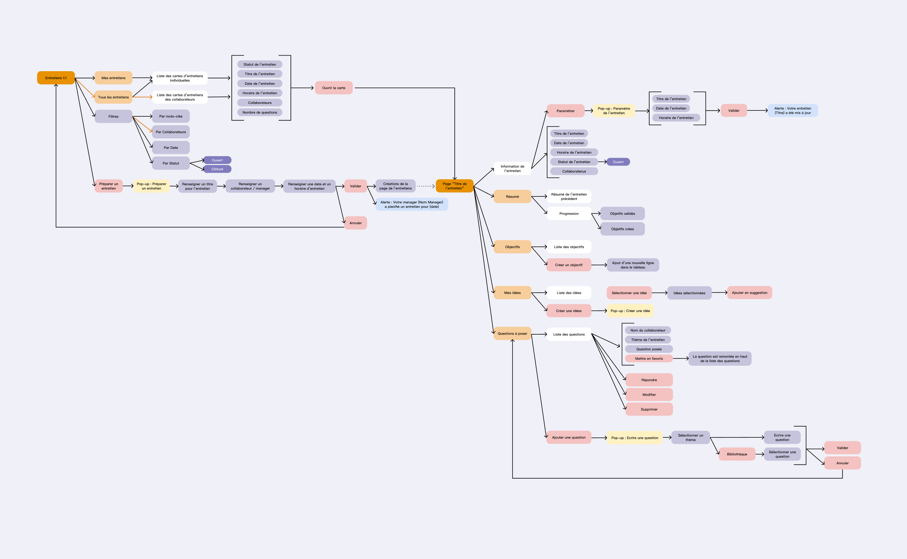 Flowchart detailing the interview process with nodes for individual interviews, filters, preparation steps, interview creation, parameters, summary, objectives, ideas, and questions to ask, linked by arrows.