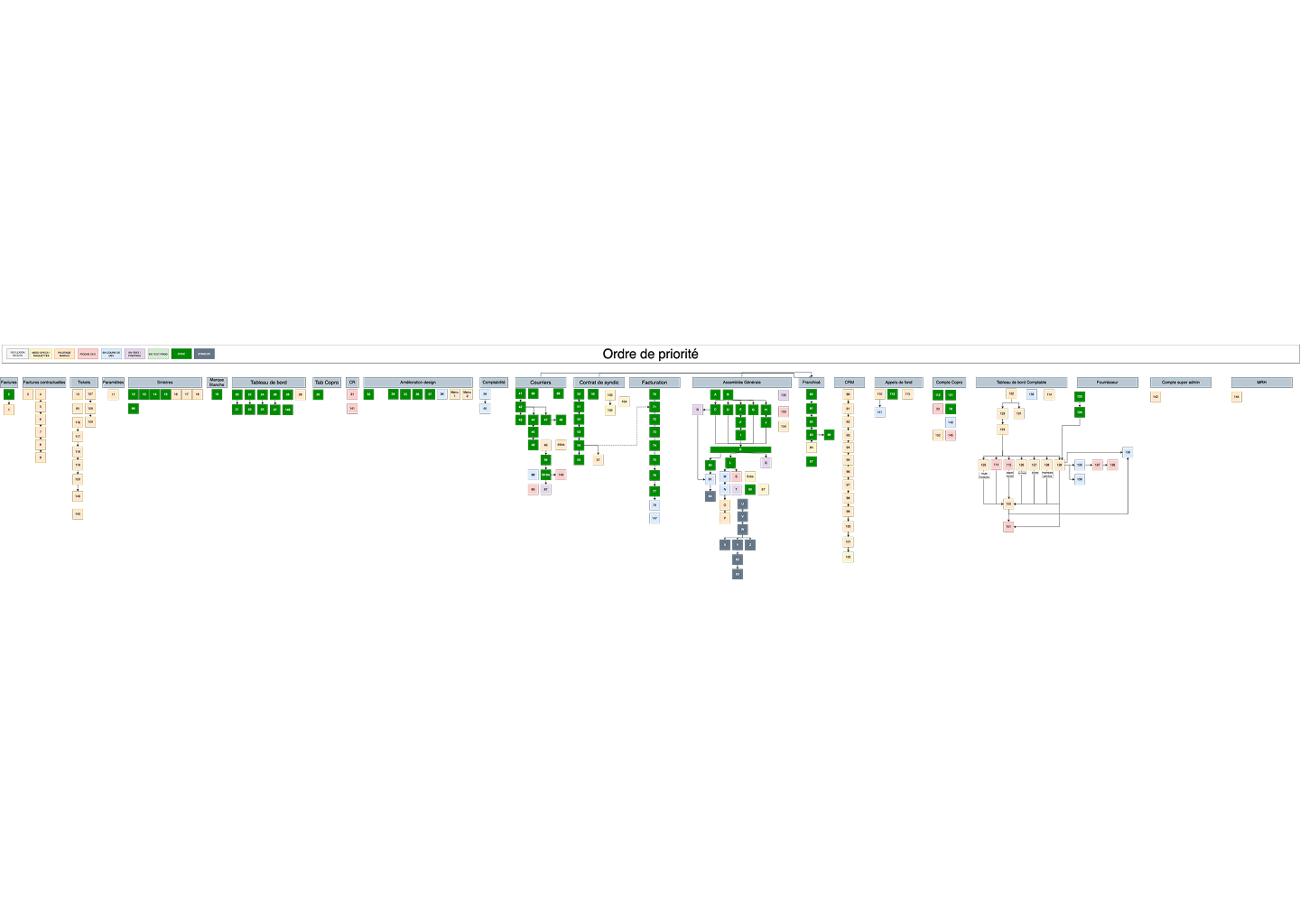 Chart showing priority order of various modules represented by colored numbered squares grouped under different category headers in French.