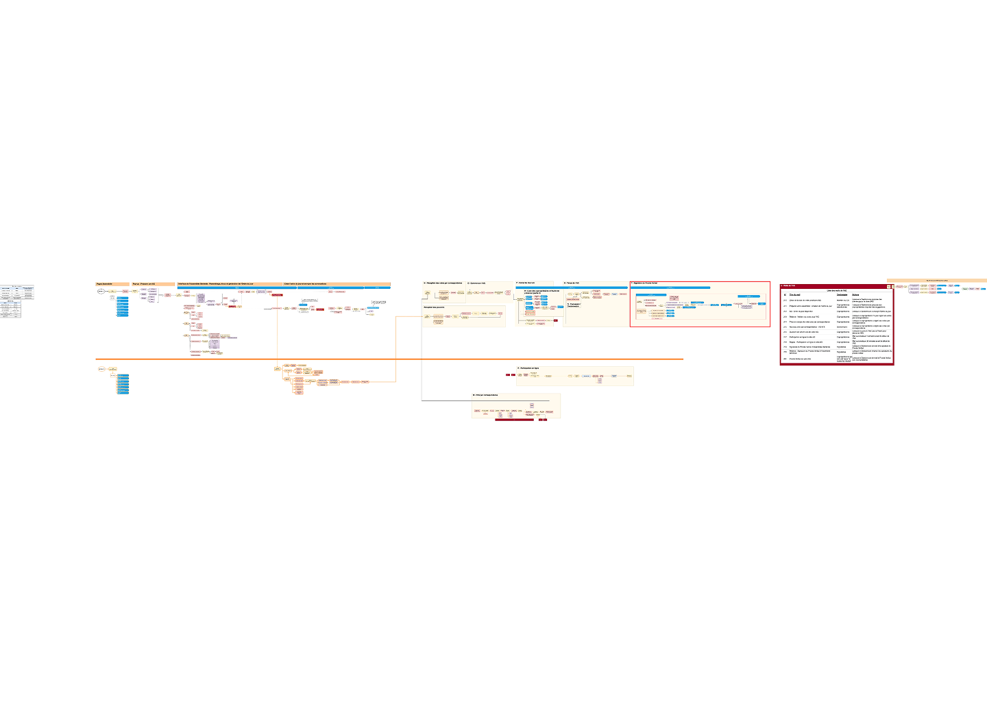 Detailed flowchart showing a sequential process divided into multiple sections with arrows connecting various steps, categories, and decision points, including tables and colored boxes for classifications and actions.