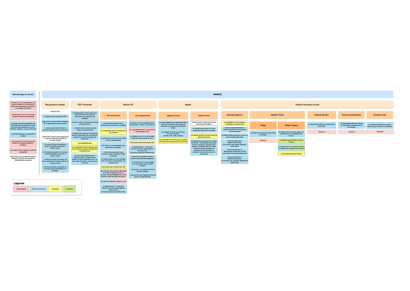 Flowchart depicting the lifecycle of property life management with columns for Mandate Recovery, Building Appointments, General Assembly Module, Calls, and Property Technical Management, color-coded by stakeholder category.