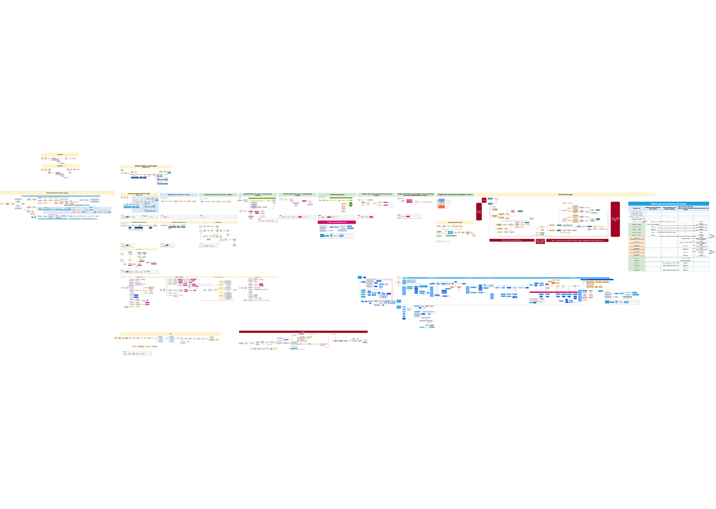 Complex global flowchart with multiple interconnected sections, color-coded boxes, arrows, and a status correspondence table on the right side.