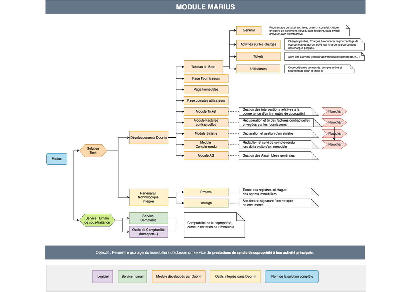 Flowchart diagram titled 'Module Marius' illustrating modular architecture with components like development modules, integrated tools, and services for real estate agents, using colored boxes and arrows to show relationships.