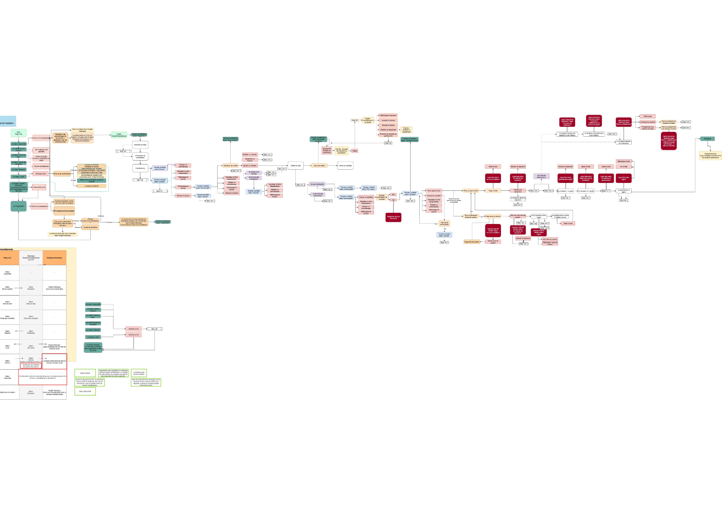 Comprehensive, multi-colored flowchart with numerous interconnected boxes representing a detailed step-by-step process or workflow labeled in French, spanning from left to right across the image.