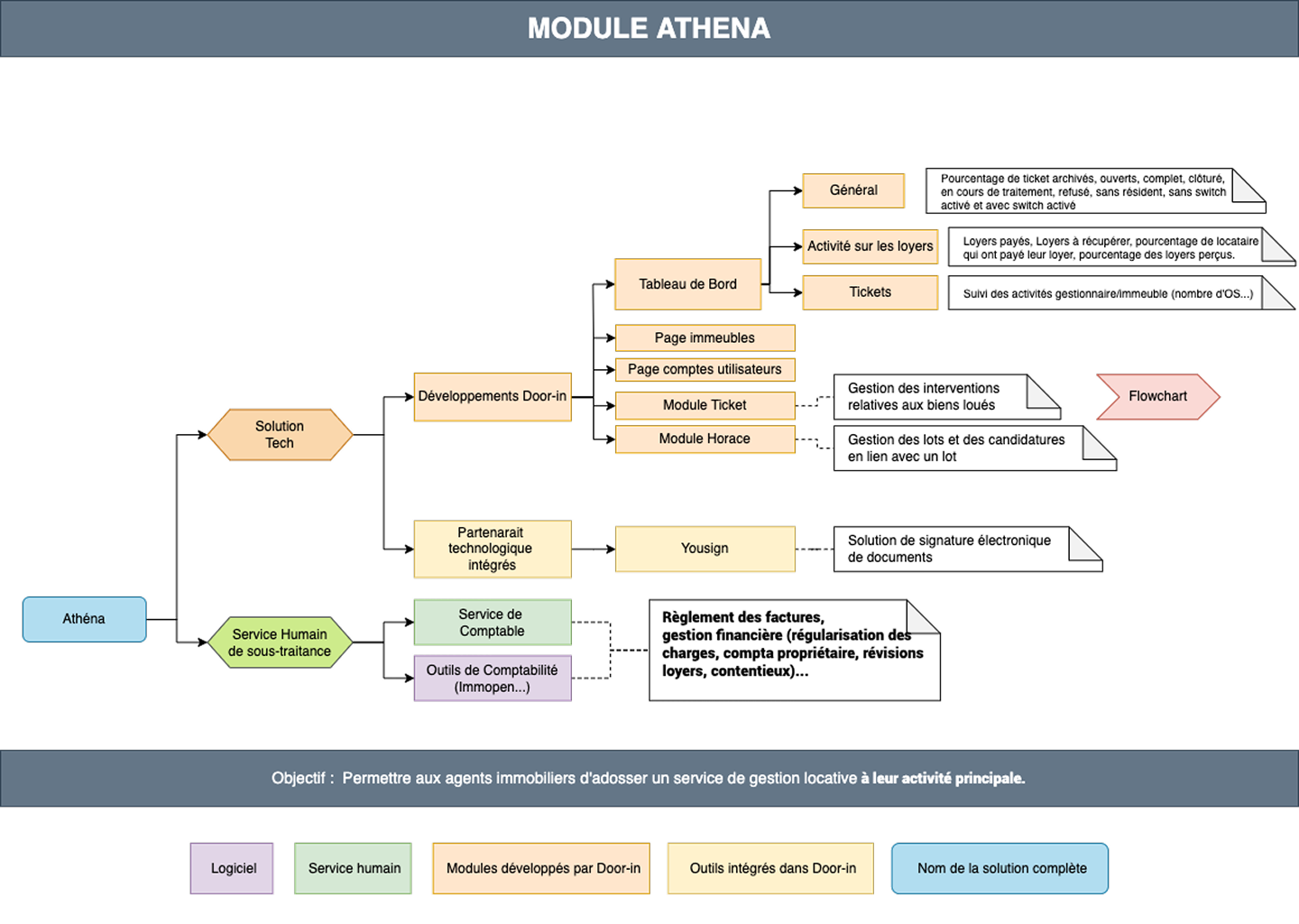 Flowchart of the modular ATHENA system showing components like Solution Tech, Door-in developments, human services, software, and financial and document management modules in French.