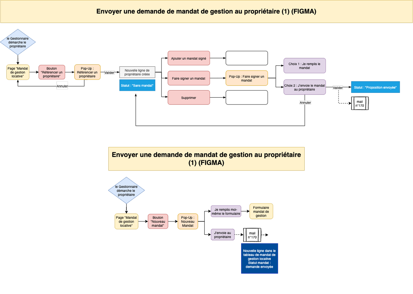 Flowchart in French detailing steps for sending a property management mandate request to the owner, including decision points, pop-ups, status updates, and email notifications.