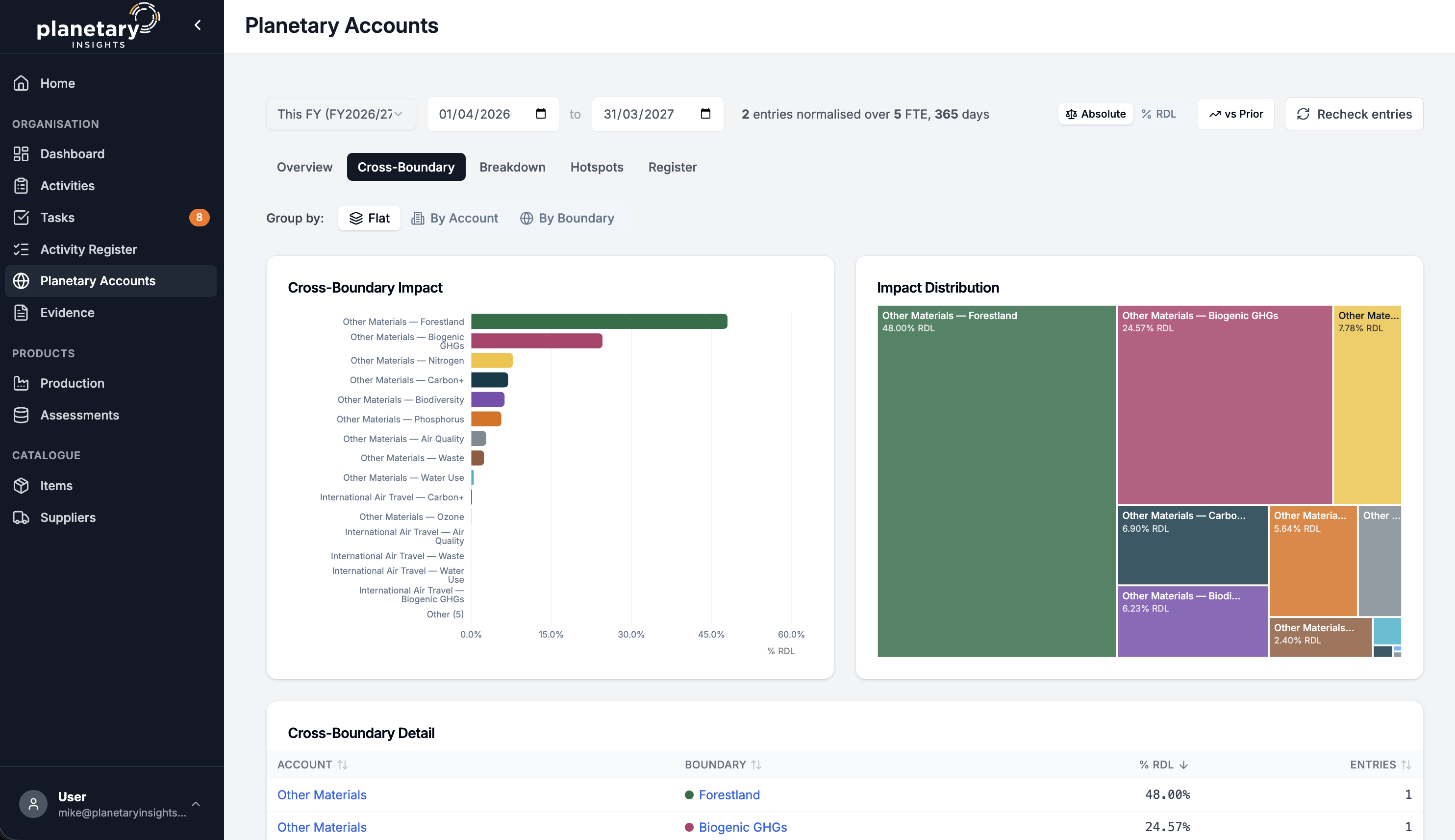 Dashboard showing planetary accounts with cross-boundary impact bar chart and impact distribution treemap for FY 2026-2027, highlighting Other Materials impact across various environmental categories like Forestland and Biogenic GHGs.