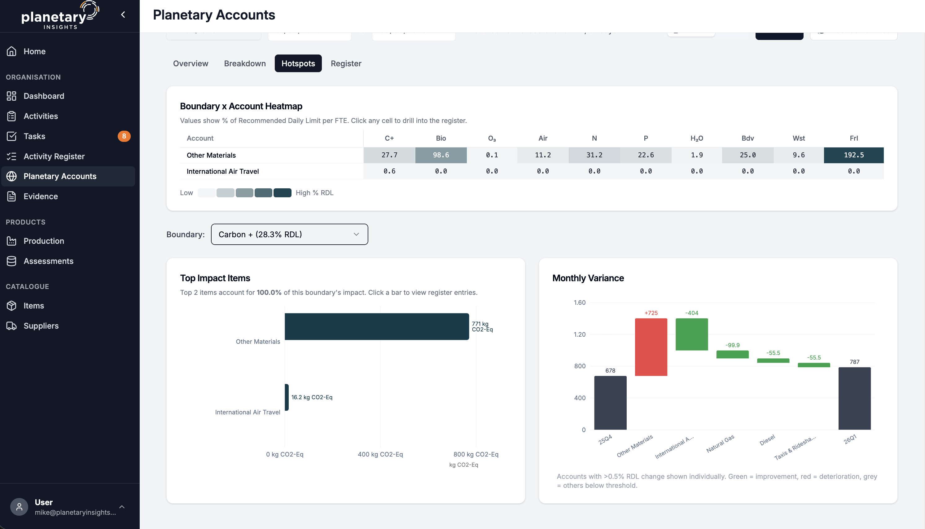Dashboard screen from Planetary Insights showing heatmap of Boundary x Account percentages, bar chart of Top Impact Items with Other Materials and International Air Travel CO2-Equivalents, and Monthly Variance bar chart with changes in emissions highlighted in red and green.