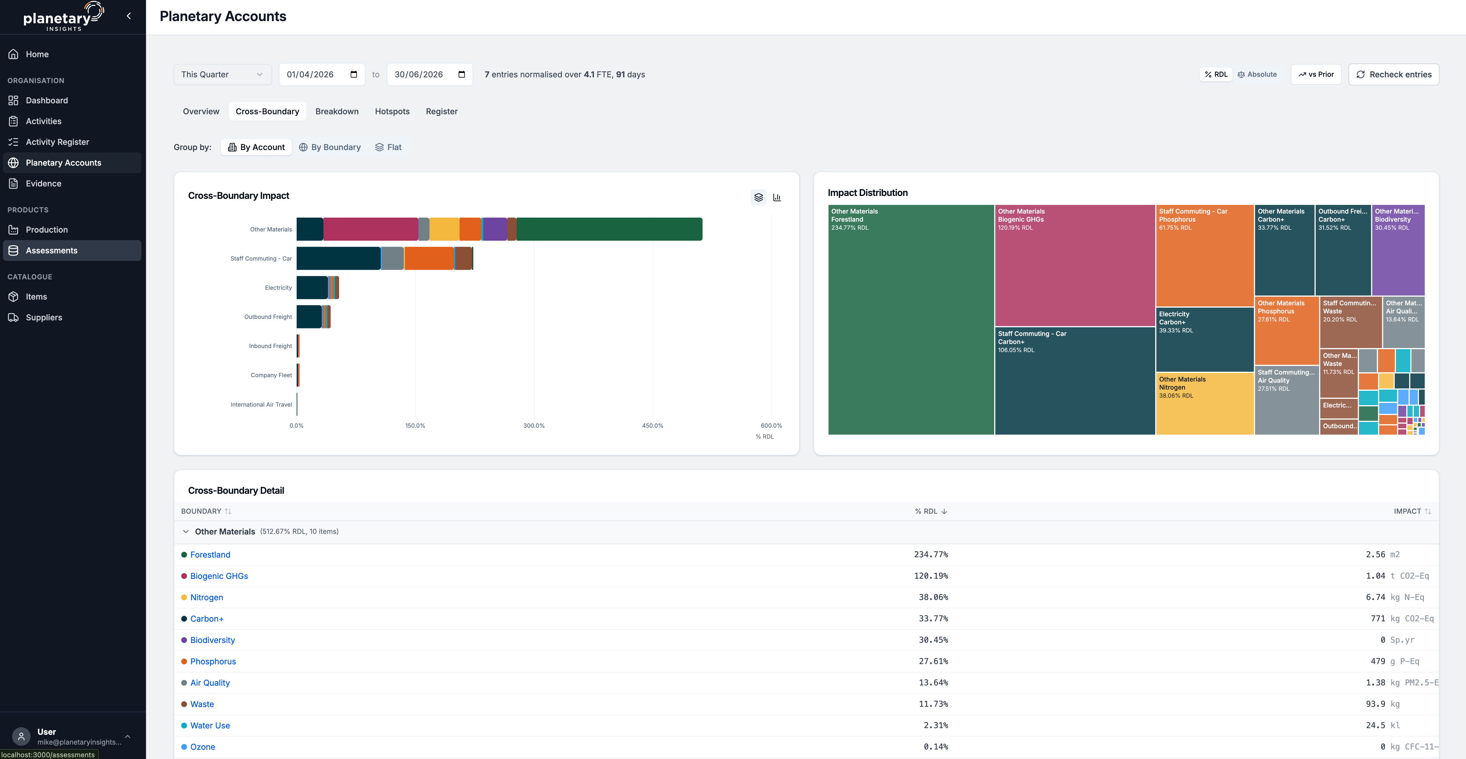 Dashboard screen of Planetary Accounts showing Cross-Boundary Impact bar chart and Impact Distribution treemap with data on materials like Forestland and Biogenic GHGs for fiscal year 2026-2027.