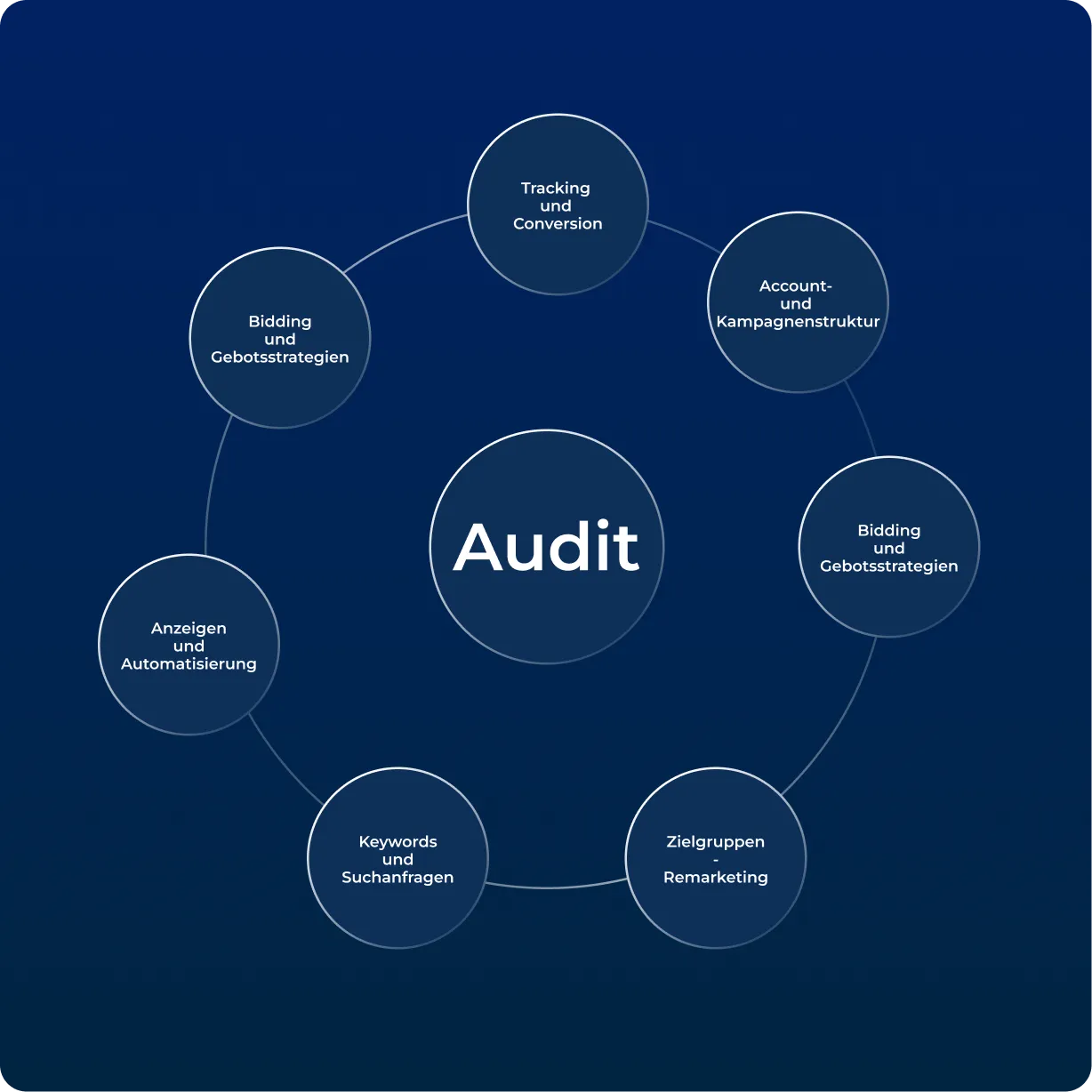 Google Audit