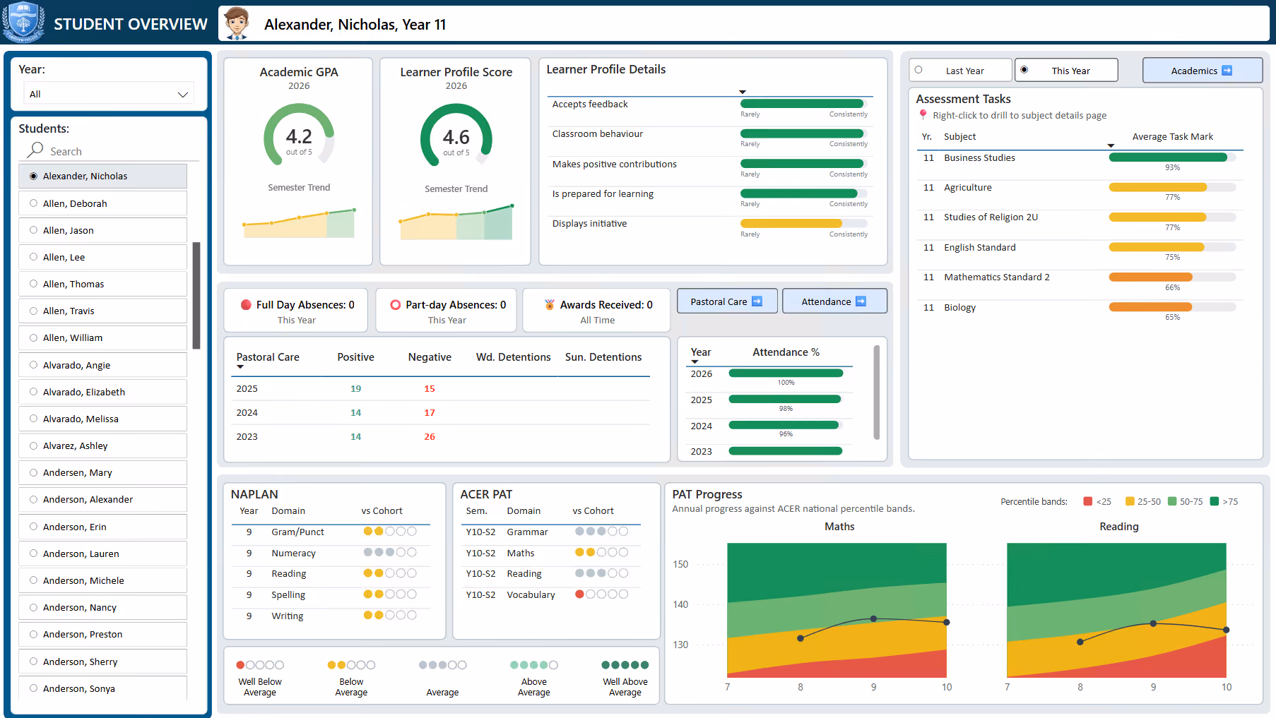 Full student profile dashboard with GPA, learner profile score, pastoral care, attendance, NAPLAN and PAT progress for a synthetic demo student