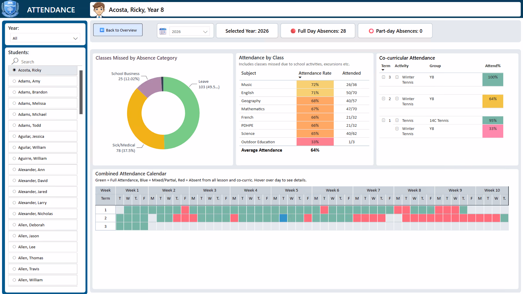 Attendance analytics dashboard showing absence trends, late arrivals and attendance percentages by year level