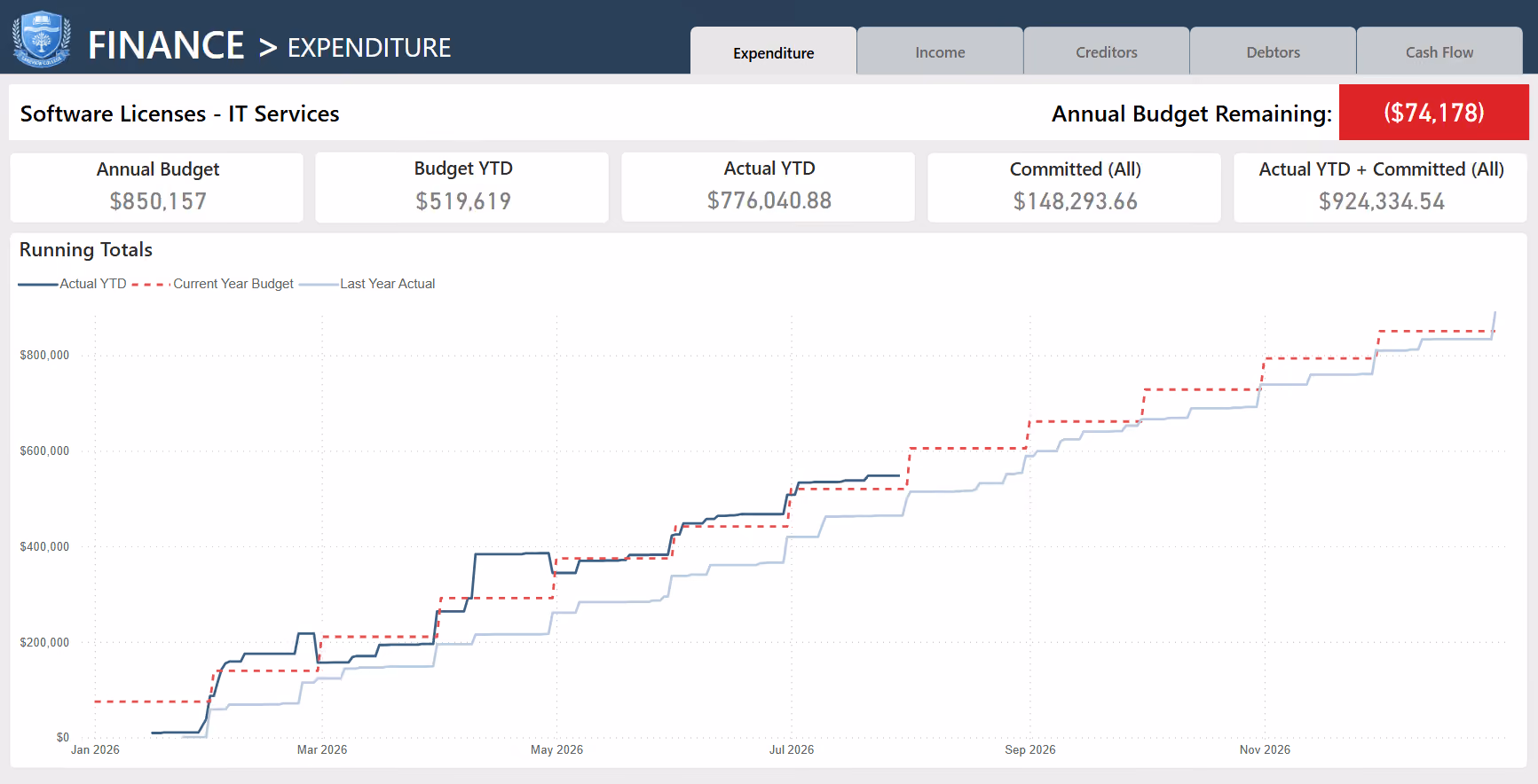 EduBI finance dashboard in Power BI showing expenditure by department, budget versus actual running totals and transaction-level detail, using fictional demo data