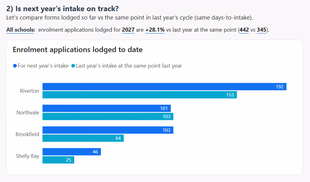 Chart comparing enrolment applications lodged for next year's intake against the same point in last year's cycle for each school, plus a table showing progress against the previous year's actual intake. Fictional demo data.