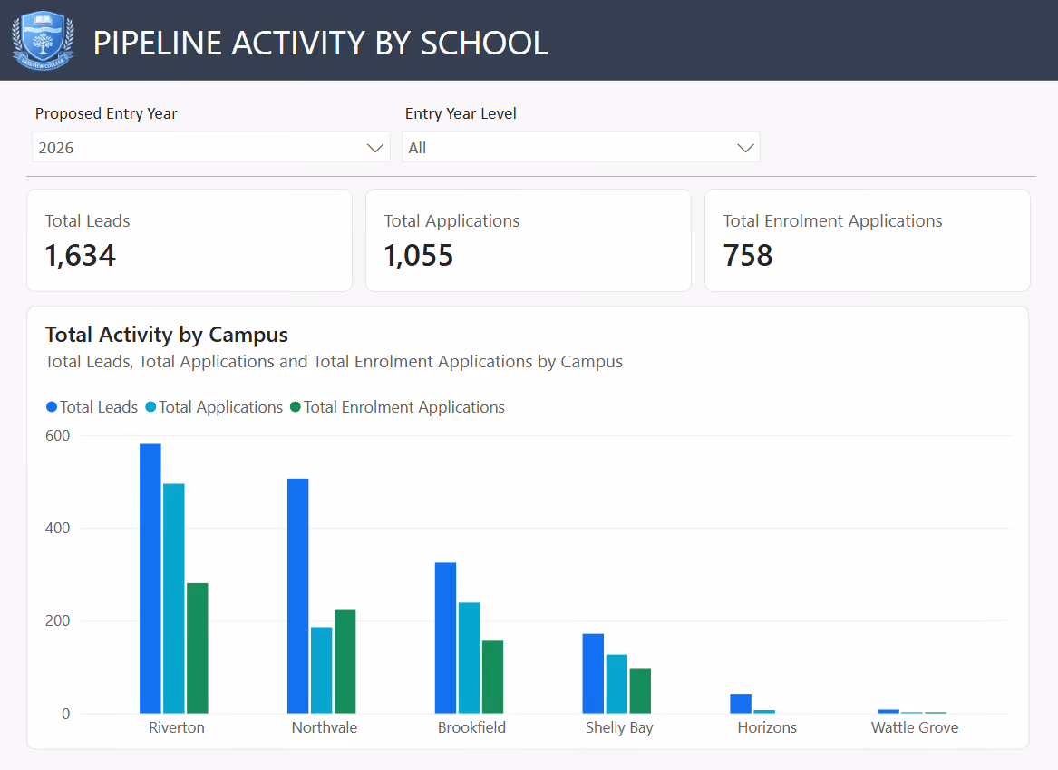 EduBI enrolment analytics dashboard in Power BI showing total leads, applications, enrolment applications, offers sent and accepted across six schools in a group, with pipeline stage breakdowns. Fictional demo data.